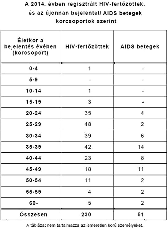 AIDS-HIV magyar statisztika