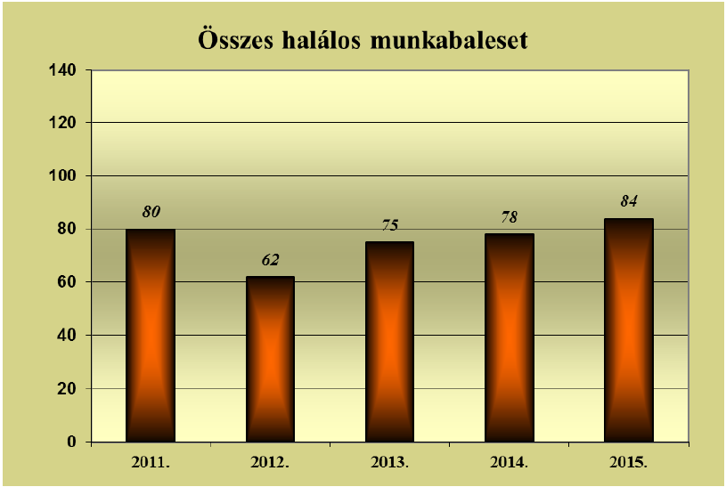 Munkahelyi hallos balesetek 2011-2015